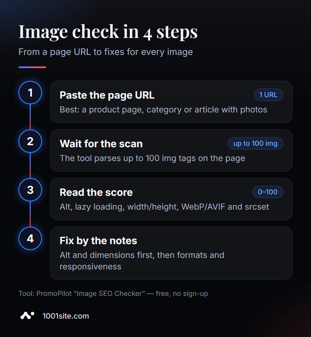 Controlla le immagini in 4 passaggi: incolla l'URL, attendi che vengano scansionate fino a 100 immagini, visualizza la valutazione e correggi eventuali commenti.