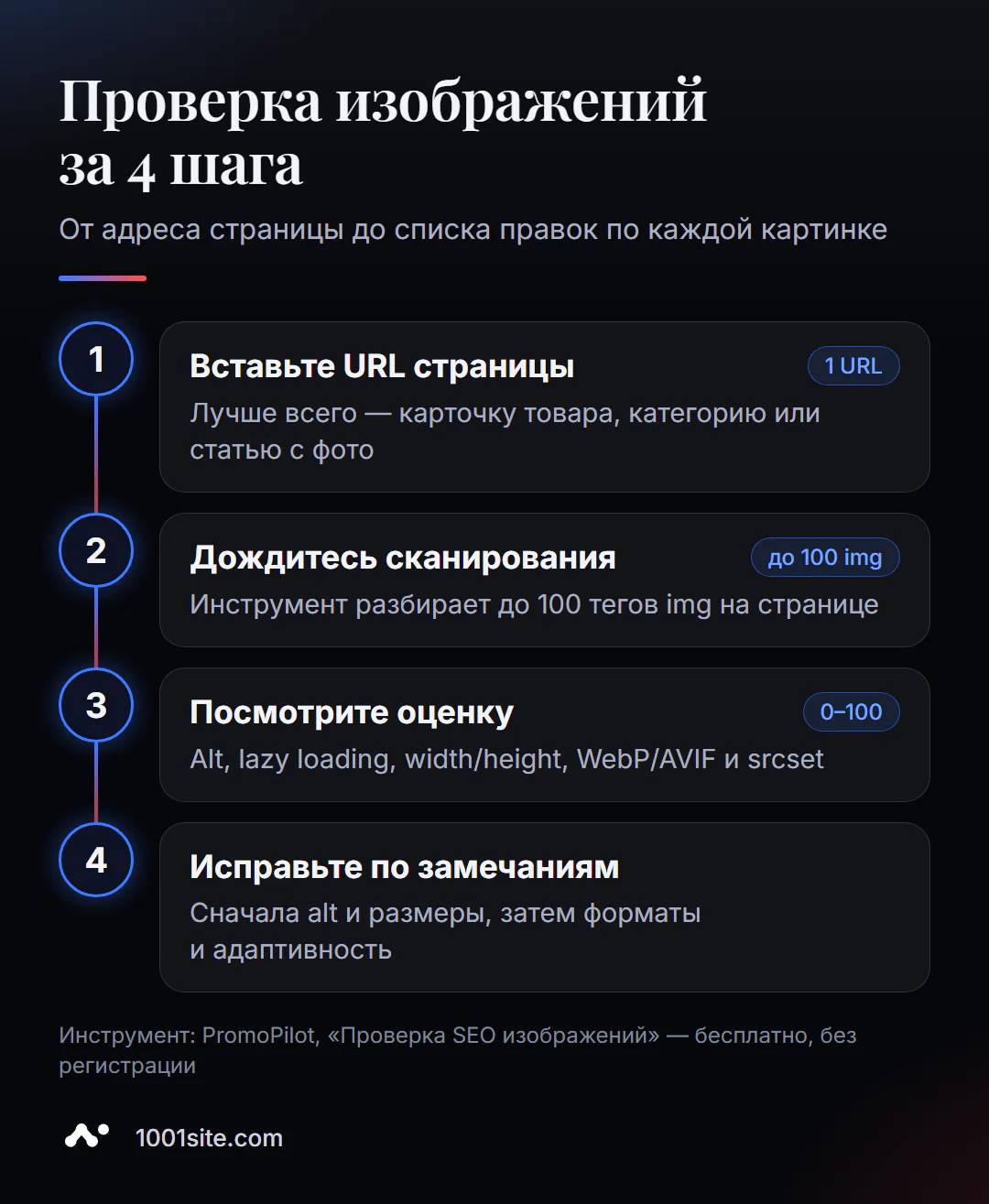 Проверка изображений за 4 шага: вставить URL, дождаться сканирования до 100 картинок, посмотреть оценку и исправить по замечаниям