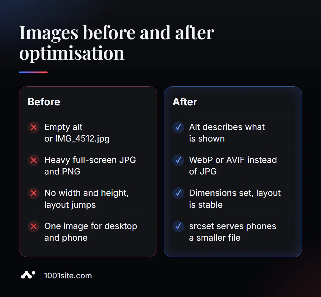 Immagini prima e dopo l'ottimizzazione: testo alternativo vuoto e JPG pesanti rispetto a descrizioni, WebP, dimensioni specificate e srcset