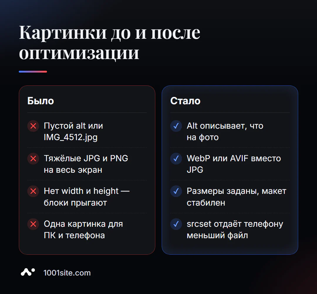 Картинки до и после оптимизации: пустой alt и тяжёлые JPG против описаний, WebP, заданных размеров и srcset