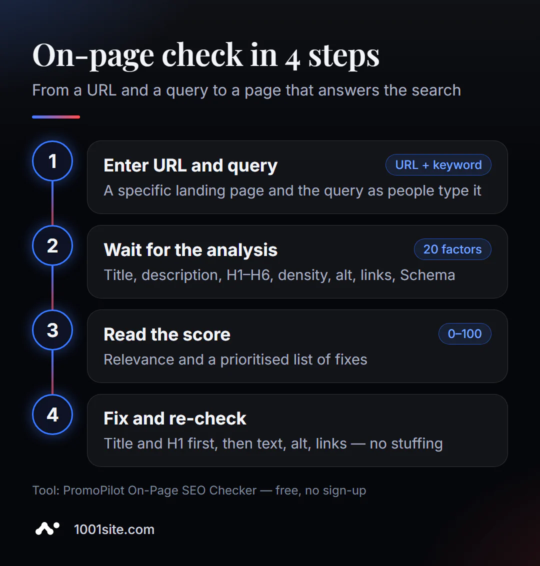 Verifica online l'ottimizzazione SEO della tua pagina in 4 passaggi: inserisci l'indirizzo e la query, attendi l'analisi, controlla il punteggio e correggi in base alla priorità.