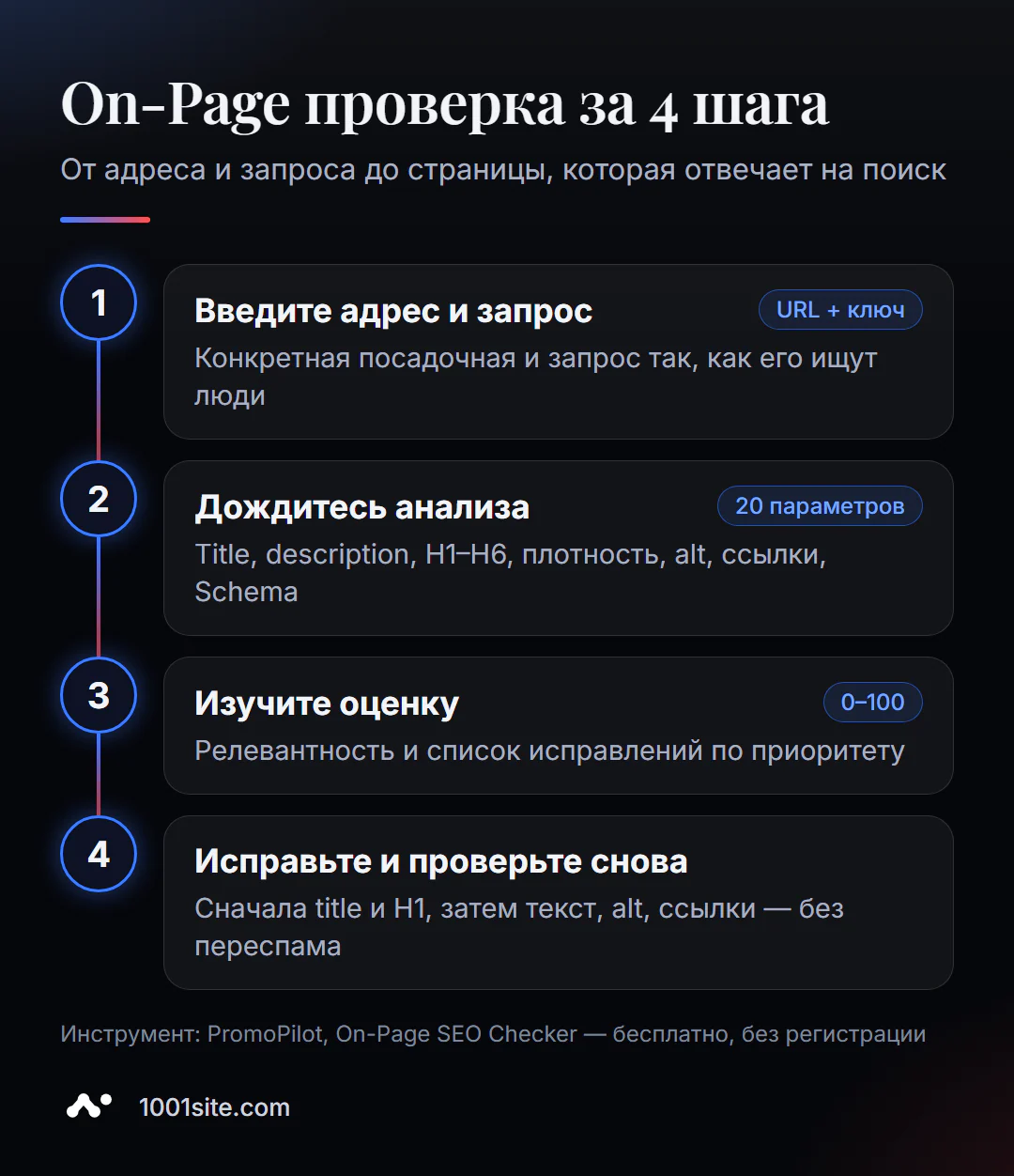 Проверка SEO-оптимизации страницы онлайн за 4 шага: ввести адрес и запрос, дождаться анализа, изучить оценку, исправить по приоритету