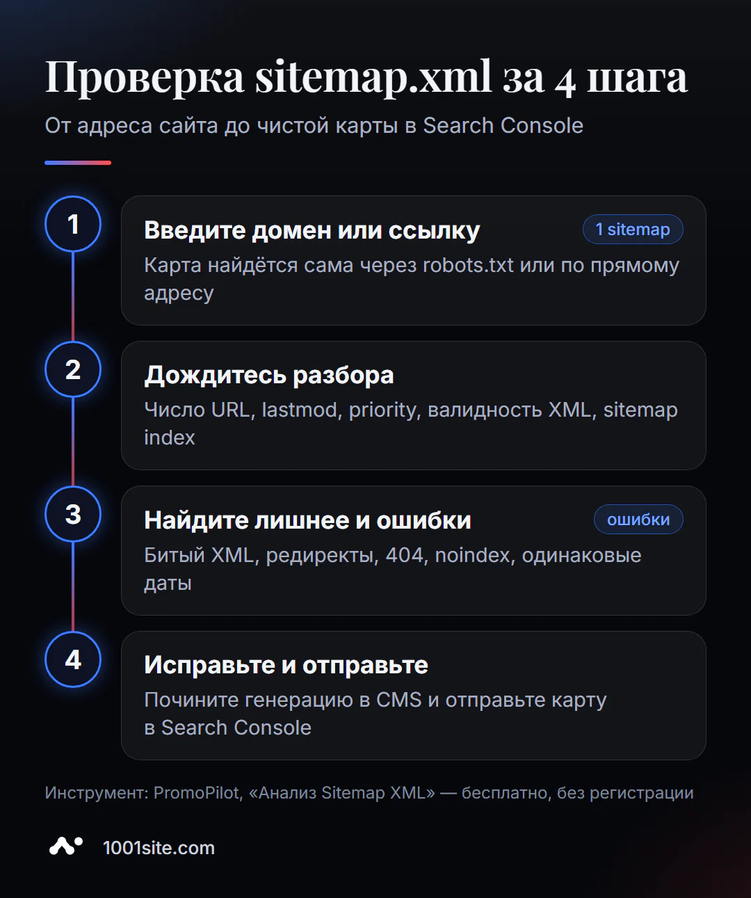 Проверка sitemap.xml онлайн за 4 шага: ввести домен или ссылку, дождаться разбора, изучить URL и даты, исправить и отправить в Search Console