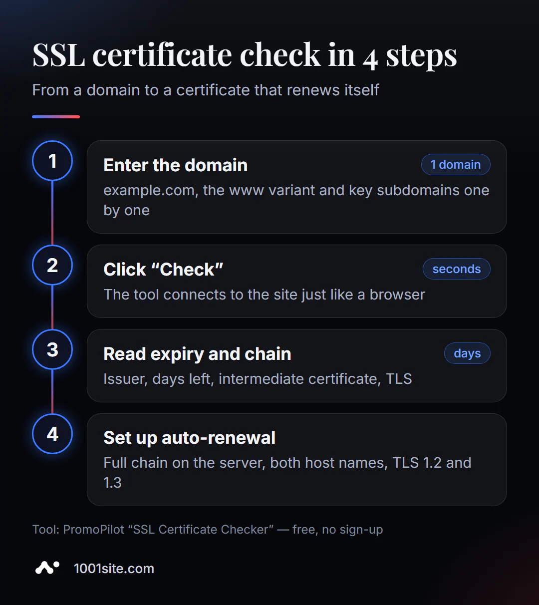 Comprova el teu certificat SSL en línia en 4 passos: introdueix el teu domini, executa la comprovació, comprova la data i la cadena de caducitat i configura la renovació automàtica.