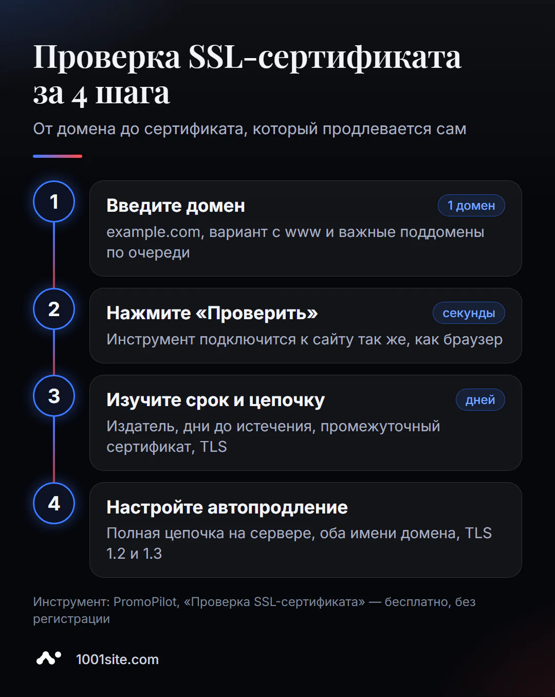 Проверка SSL-сертификата онлайн за 4 шага: ввести домен, запустить проверку, изучить срок и цепочку, настроить автопродление