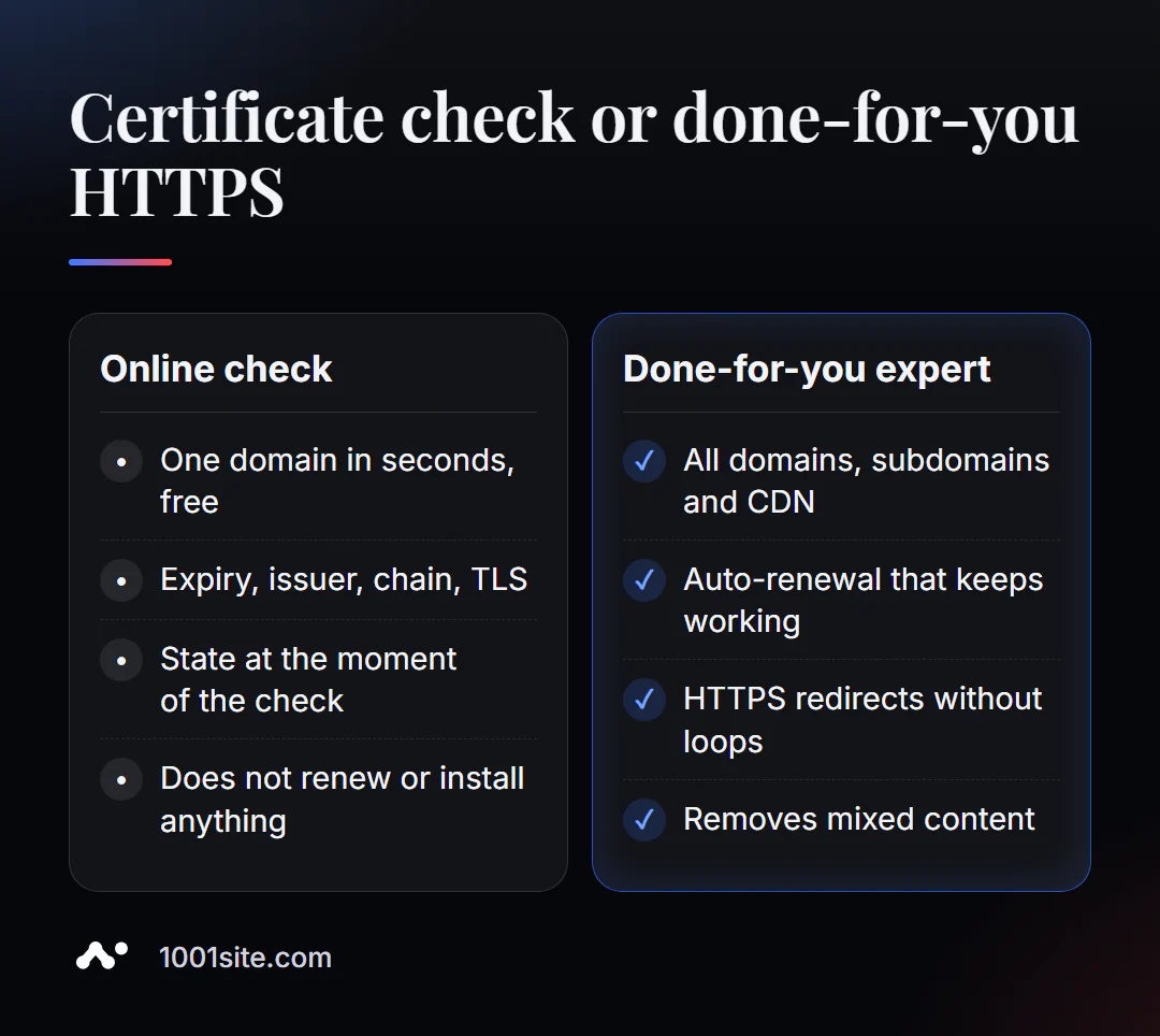 Comprovació de certificats SSL en línia i configuració HTTPS amb un especialista: què fa cada opció