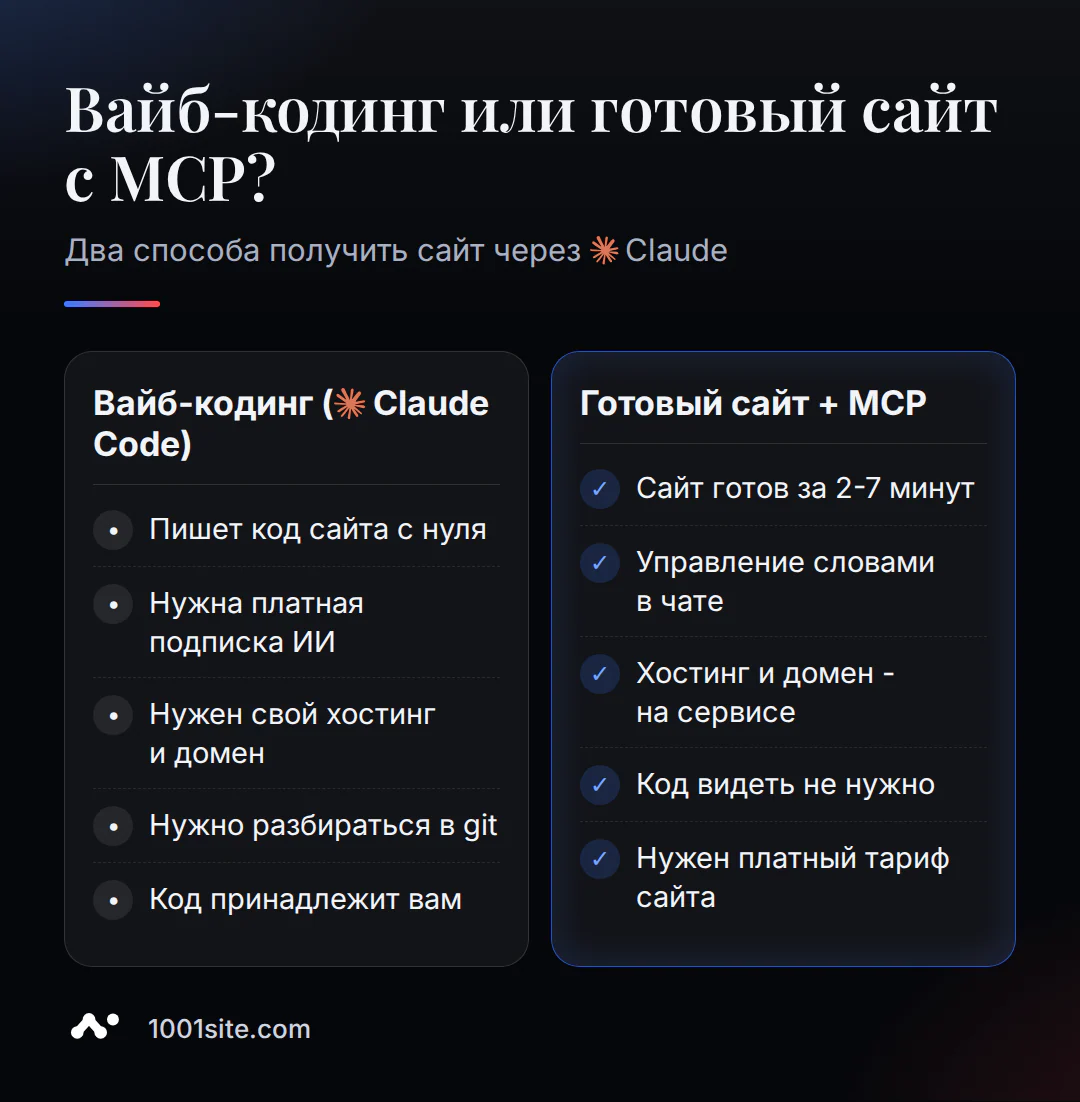 Сравнение вайб-кодинга и сайта через Claude по MCP: код с нуля против готового результата