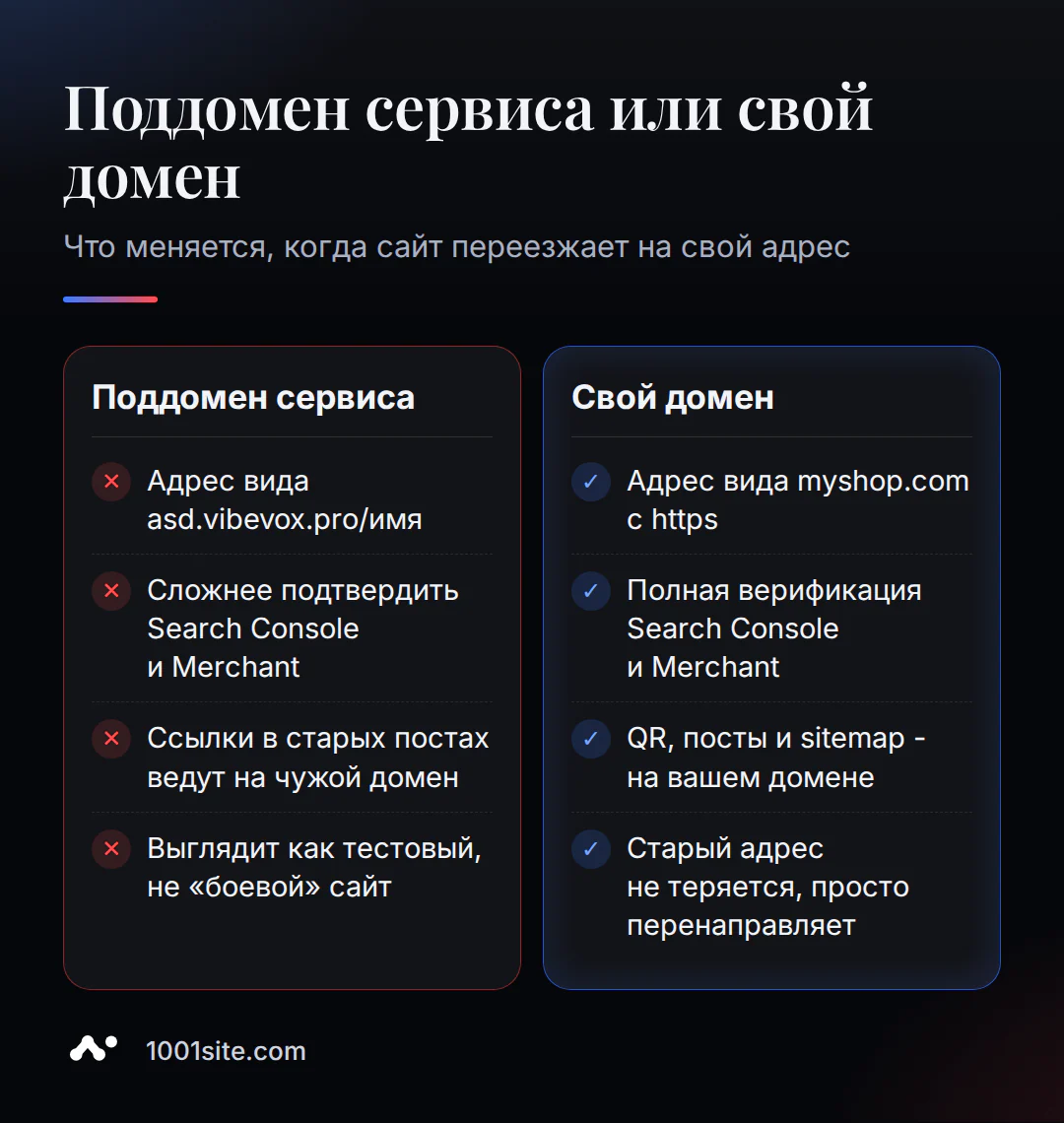 Сравнение: что меняется при переходе с поддомена сервиса на свой домен для сайта