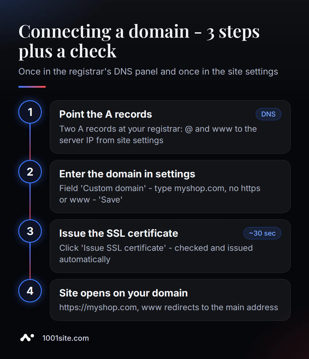 3 trin til at forbinde et domæne til et websted og verificere resultatet: fra registrarindstillinger til en fungerende https