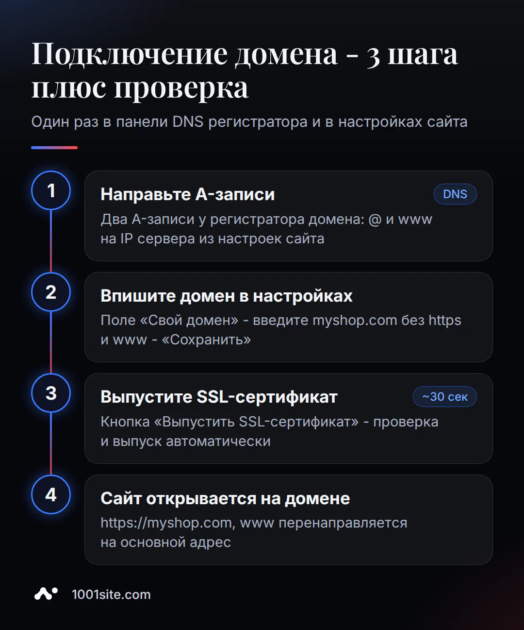 3 шага подключения домена к сайту и проверка результата: от настроек у регистратора до рабочего https