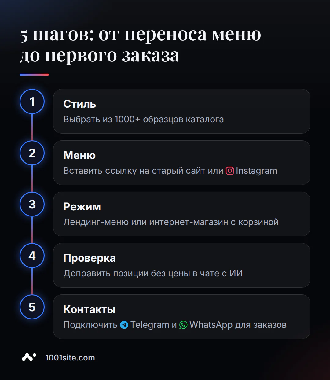 5 шагов сборки сайта ресторана: от переноса меню до первого заказа в мессенджер