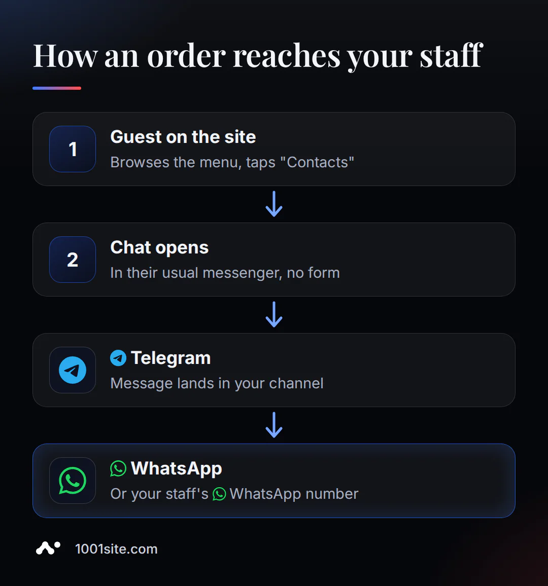 Klienta pasūtījuma process: no pogas “Sazinieties ar mums” restorāna tīmekļa vietnē līdz ziņojumam darbinieku Telegram kanālā vai WhatsApp.