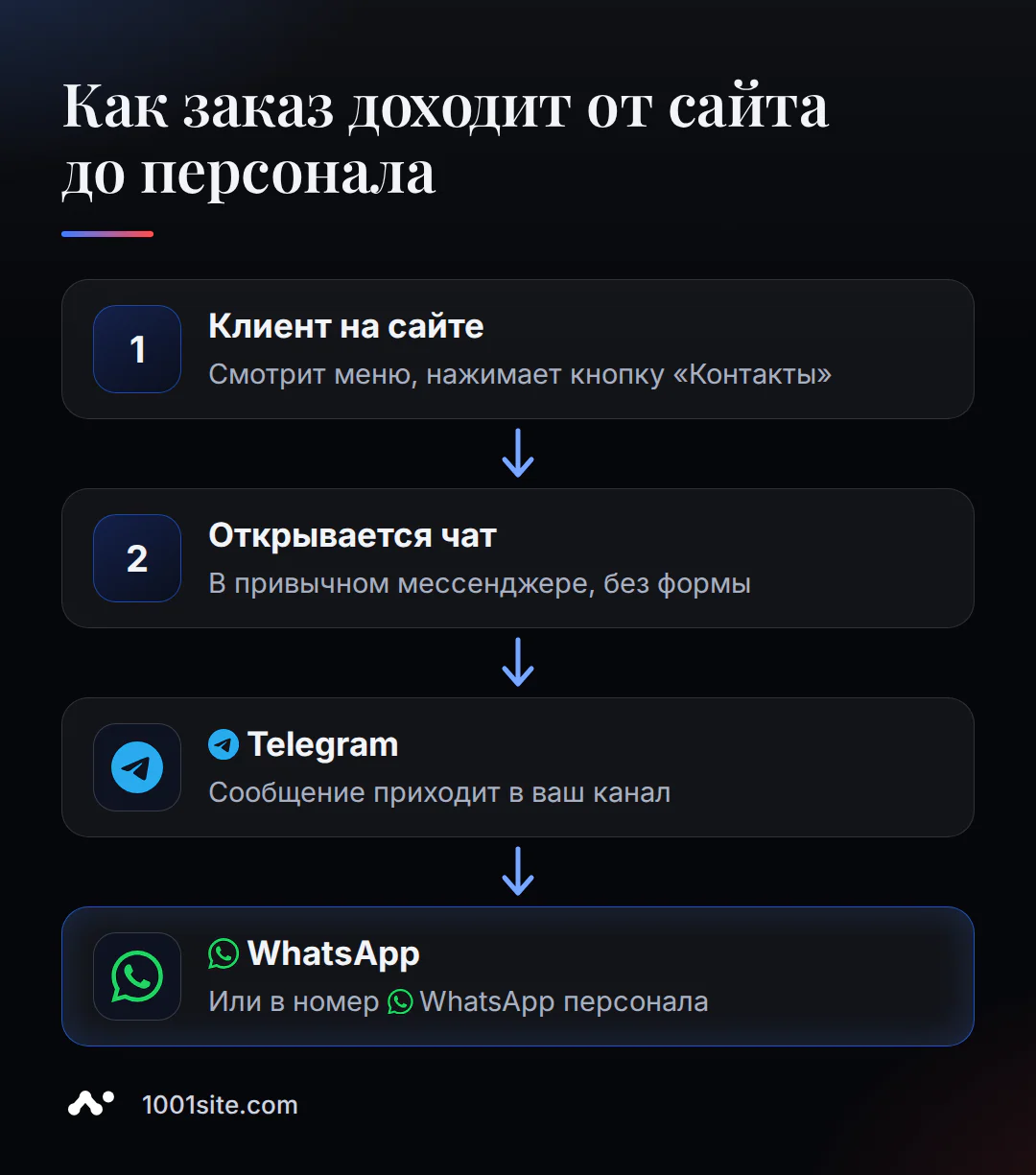 Путь заказа клиента: от кнопки «Контакты» на сайте ресторана до сообщения в Telegram-канале или WhatsApp персонала