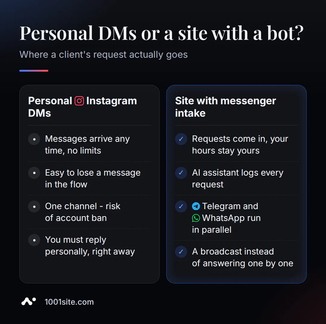 Директни съобщения в Instagram срещу сайт, който приема заявки чрез Messenger: къде се губят клиентите и бизнес границите