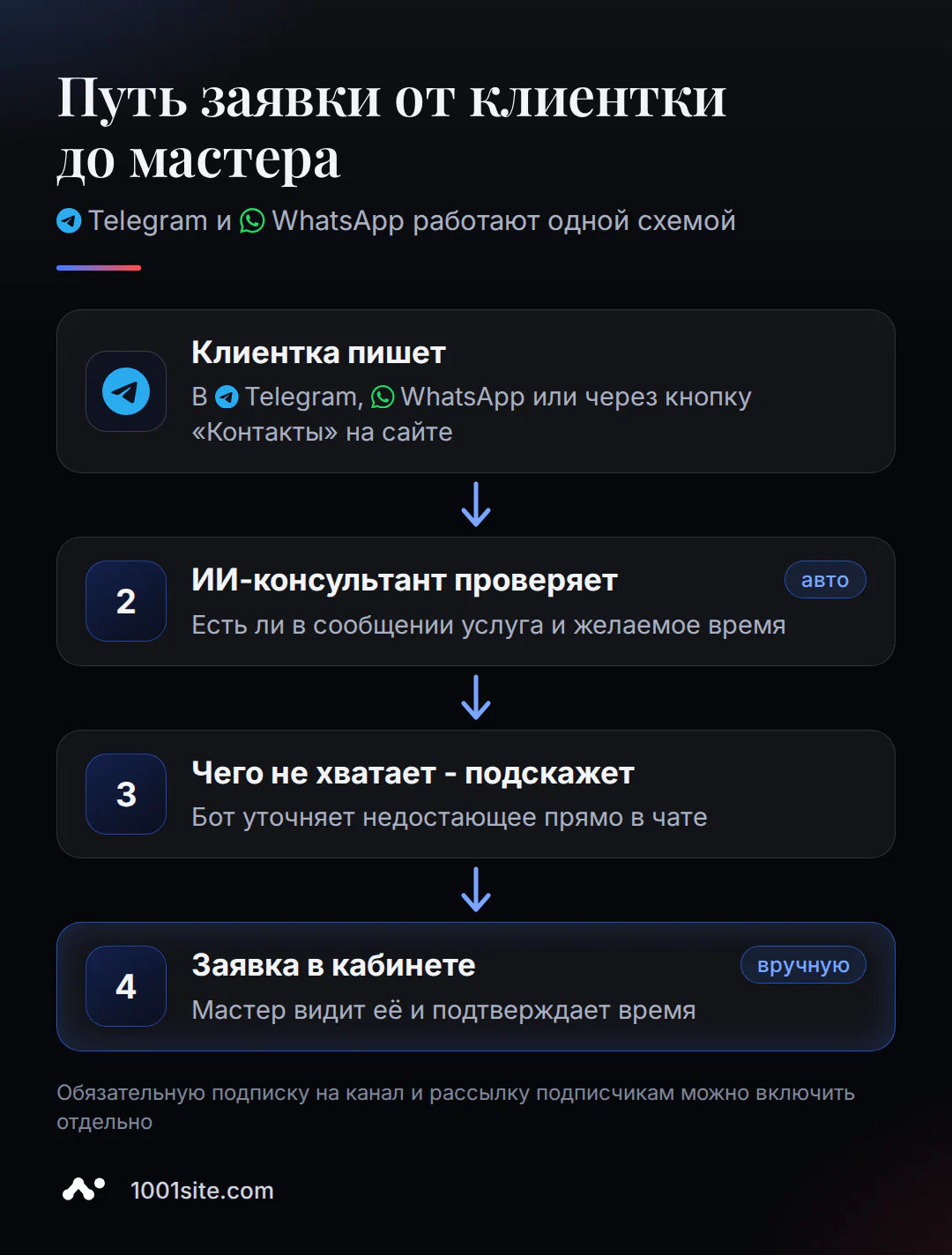 Путь заявки клиентки: Telegram или WhatsApp, ИИ-консультант, запись в кабинете мастера
