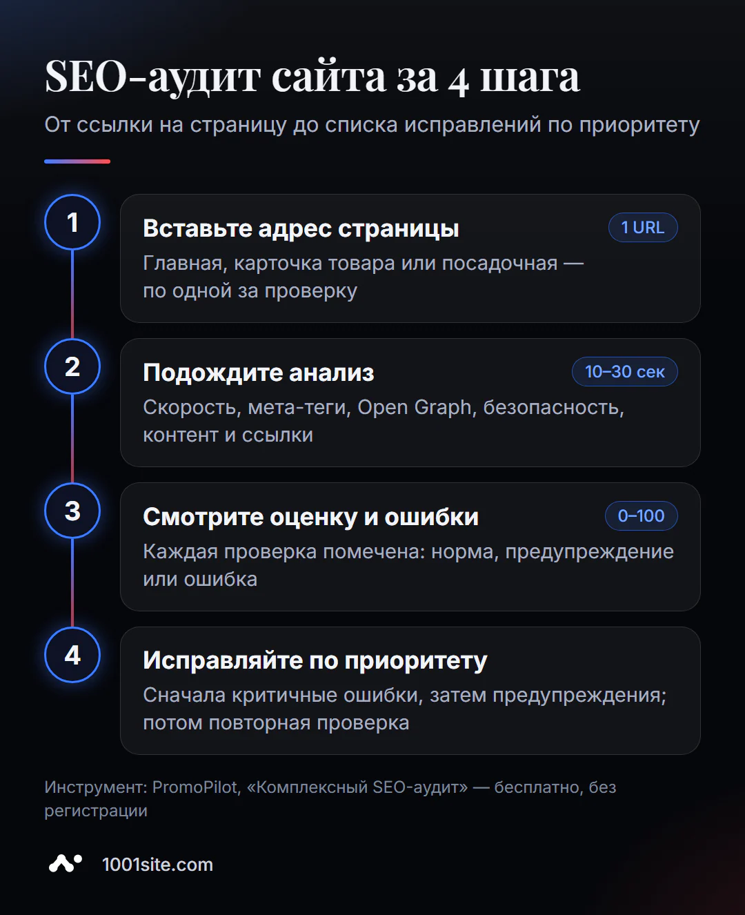 SEO-аудит сайта за 4 шага: вставить адрес, дождаться анализа, посмотреть оценку 0–100 и исправить ошибки по приоритету
