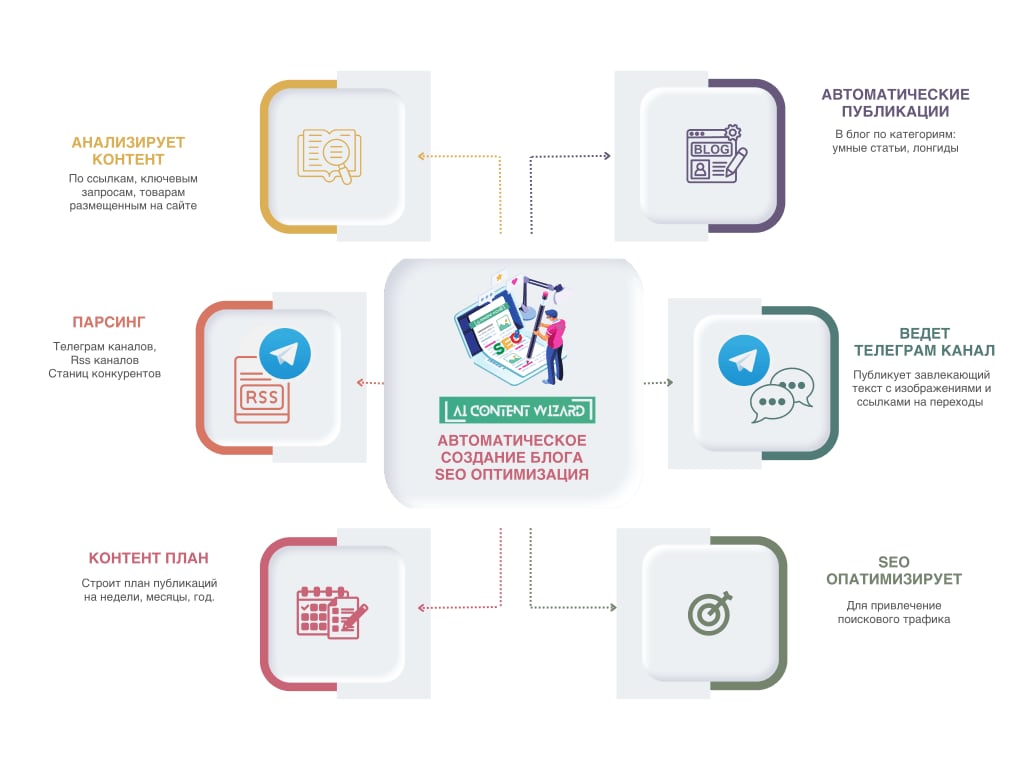 KI Content Wizard Mindmap: Inhaltsanalyse, Parsing, Inhaltsplang, Automatesch Verëffentlechung, SEO Optimiséierung, Telegram Kanal