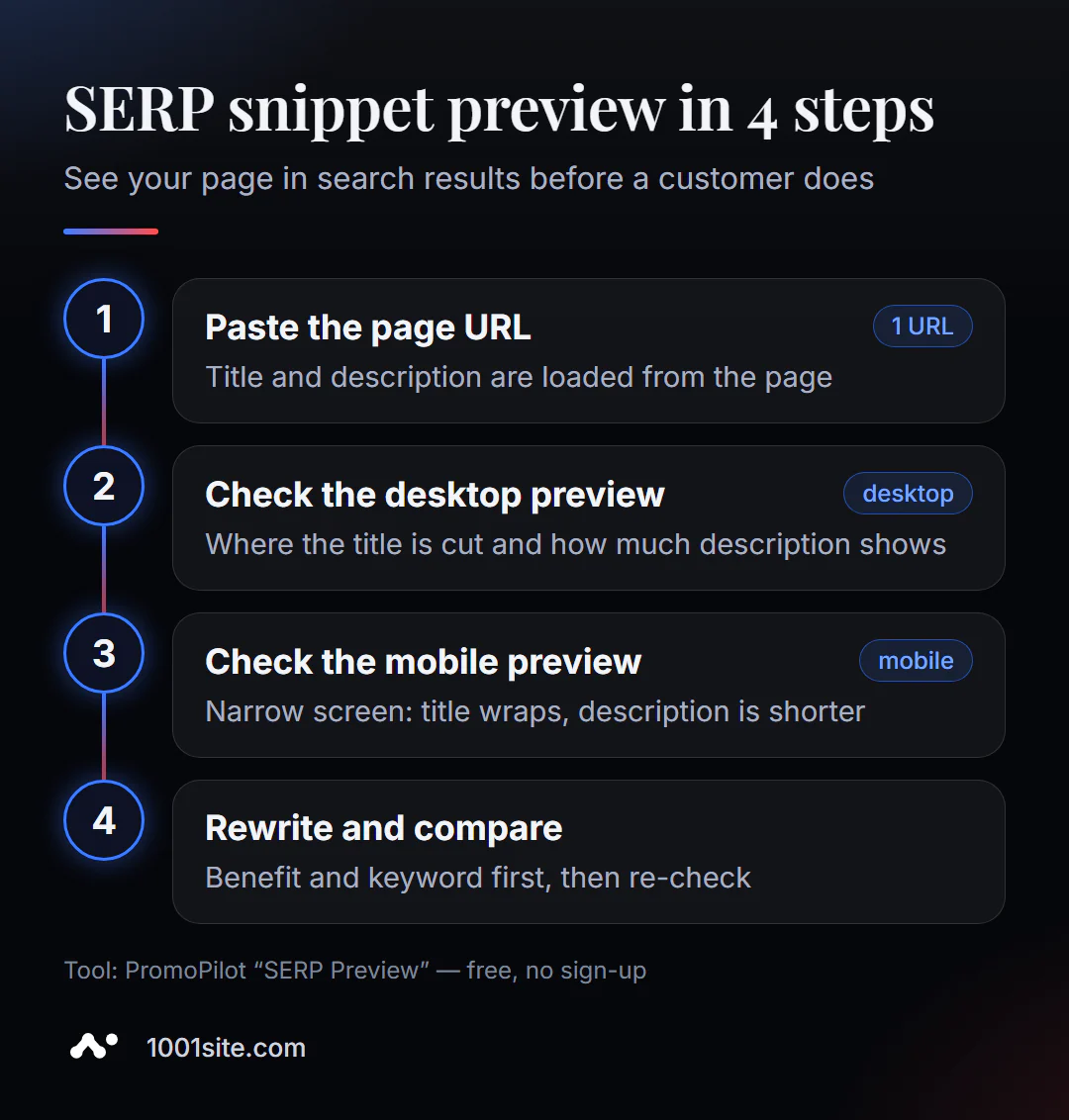 Anteprima dello snippet SERP in 4 passaggi: incolla l'URL, visualizza l'anteprima su PC e telefono e riscrivi il titolo e la descrizione.