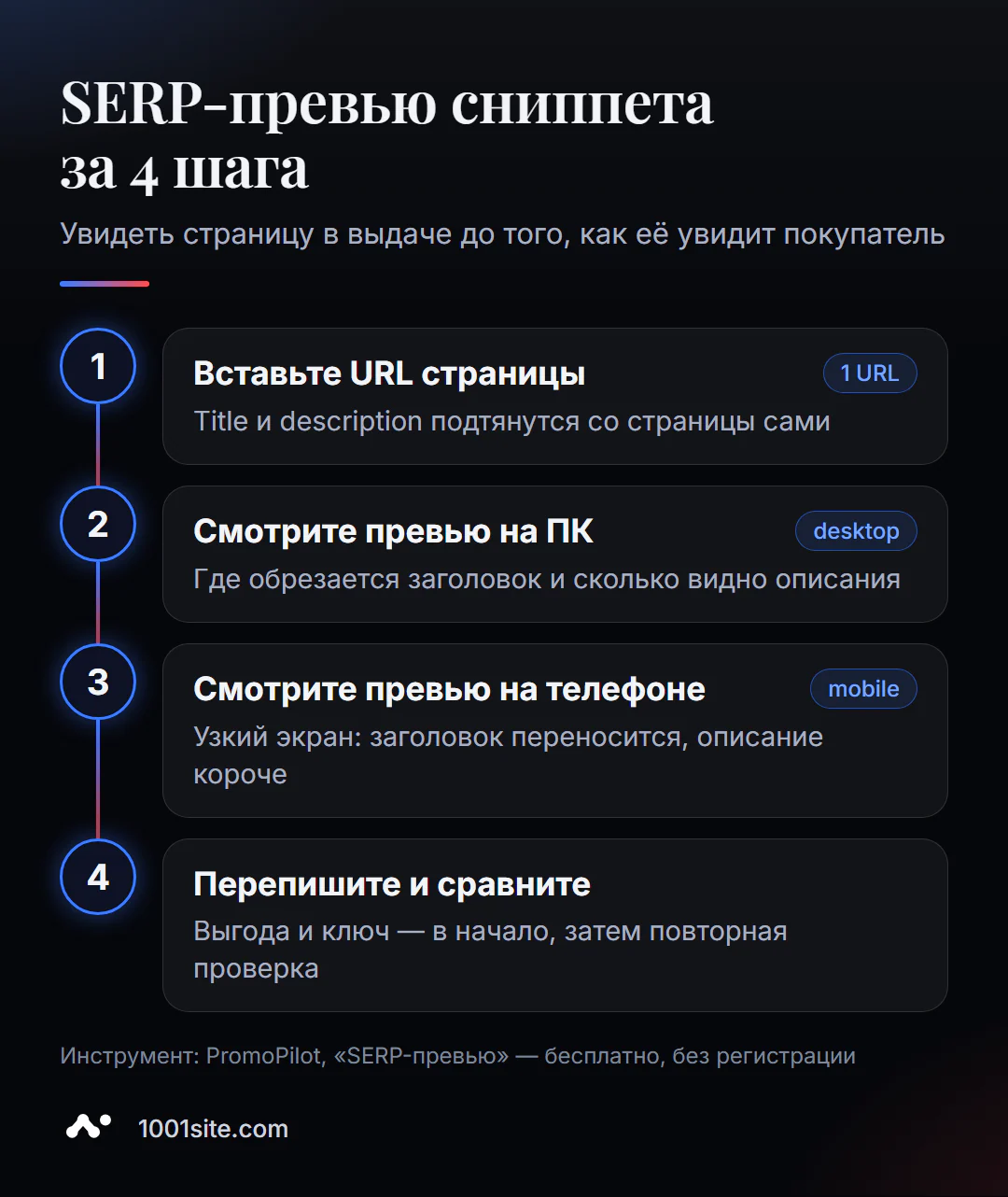 SERP-превью сниппета за 4 шага: вставить URL, посмотреть превью на ПК и телефоне, переписать title и description