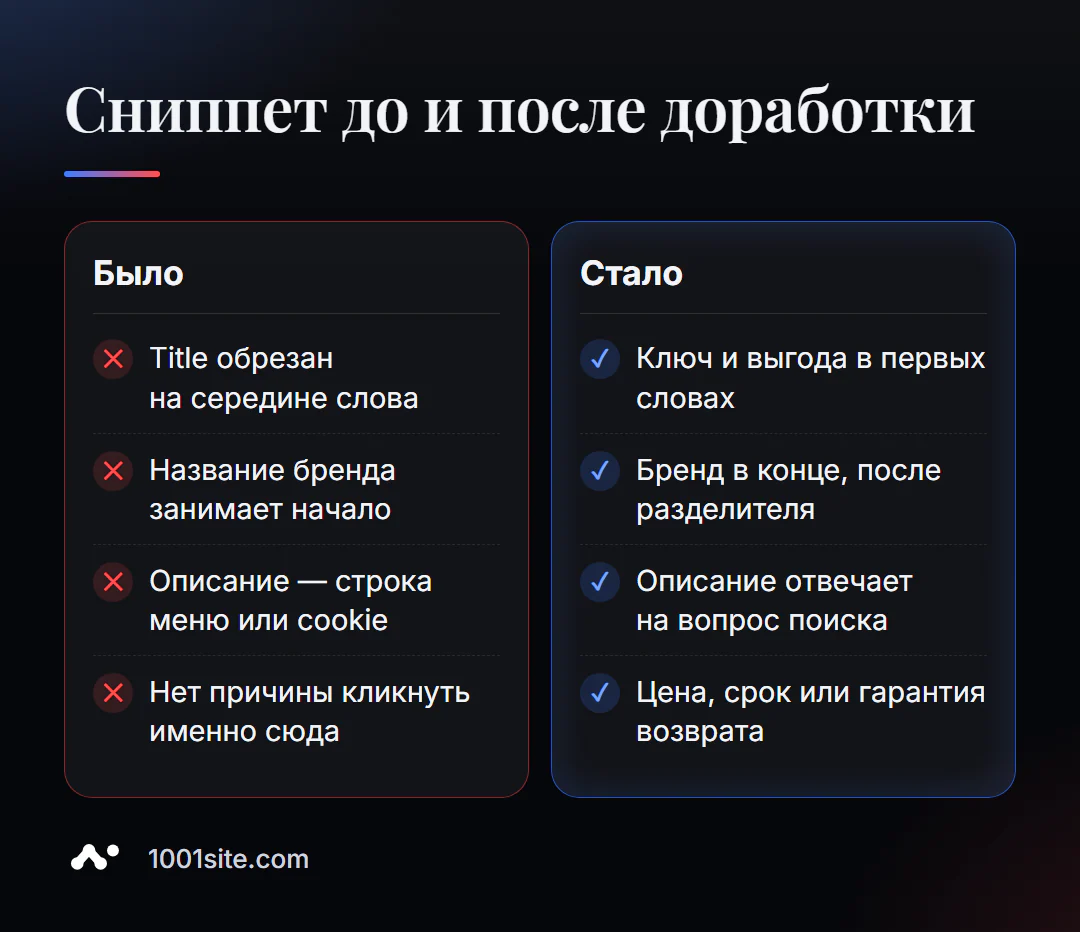 Сниппет до и после доработки: обрезанный title и случайное описание против ключа и выгоды в начале