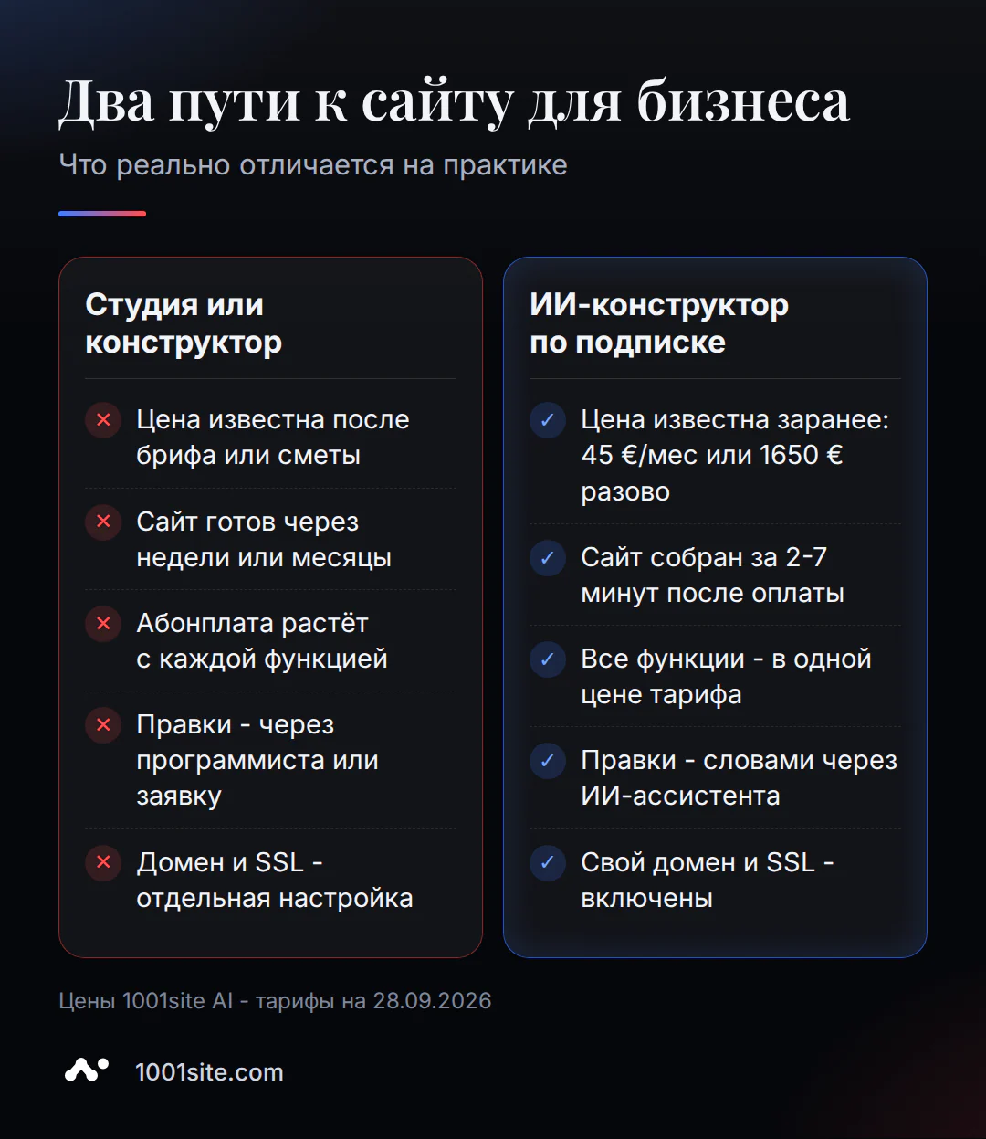 Сравнение цены сайта под ключ: студия, конструктор и ИИ-подписка - срок, доплаты и правки