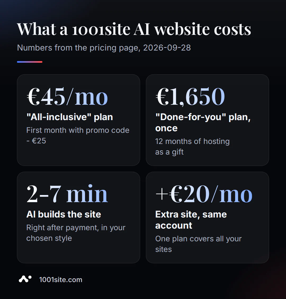 Колко струва един уебсайт на 1001site AI: €45 на месец, €1,650 готова изработка, изработка за 2-7 минути