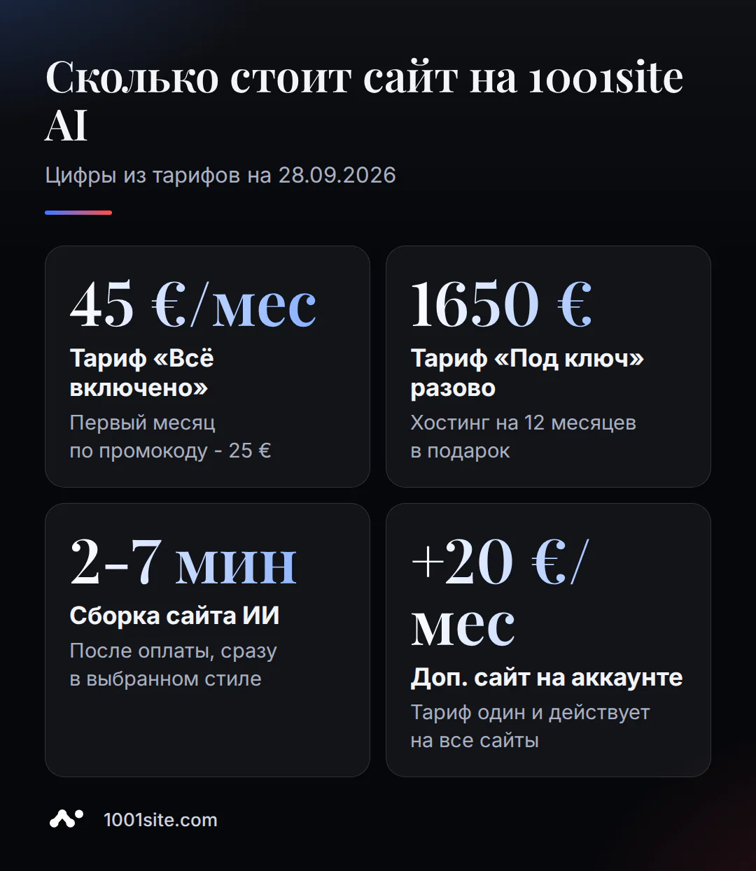 Сколько стоит сайт на 1001site AI: тариф 45 евро в месяц, 1650 евро под ключ, сборка за 2-7 минут