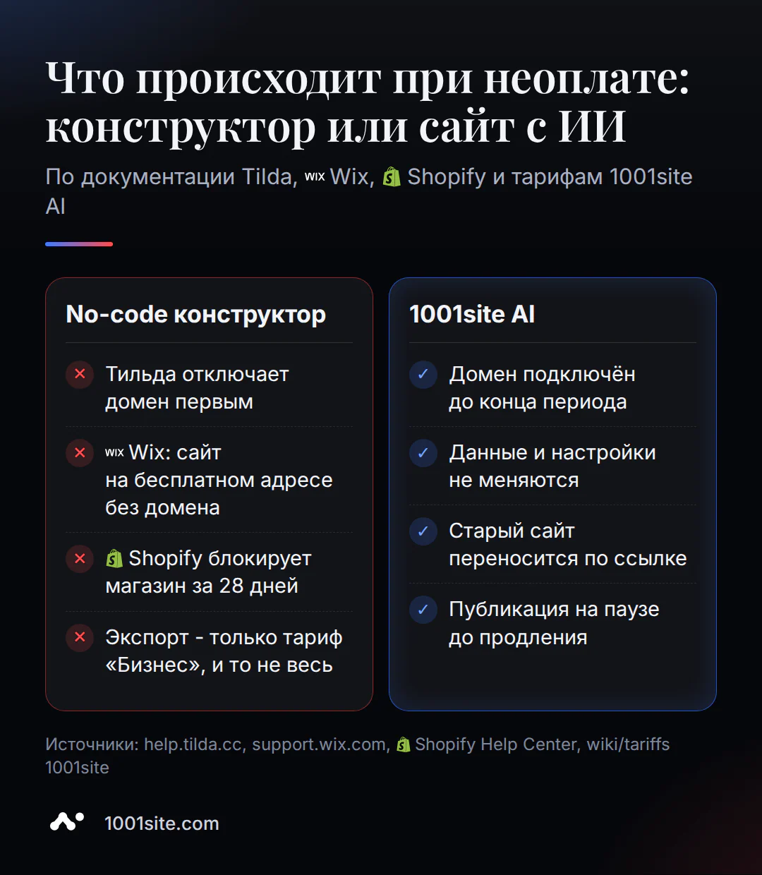 Сравнение: что происходит с сайтом на Тильде, Wix, Shopify и 1001site AI при неоплате тарифа