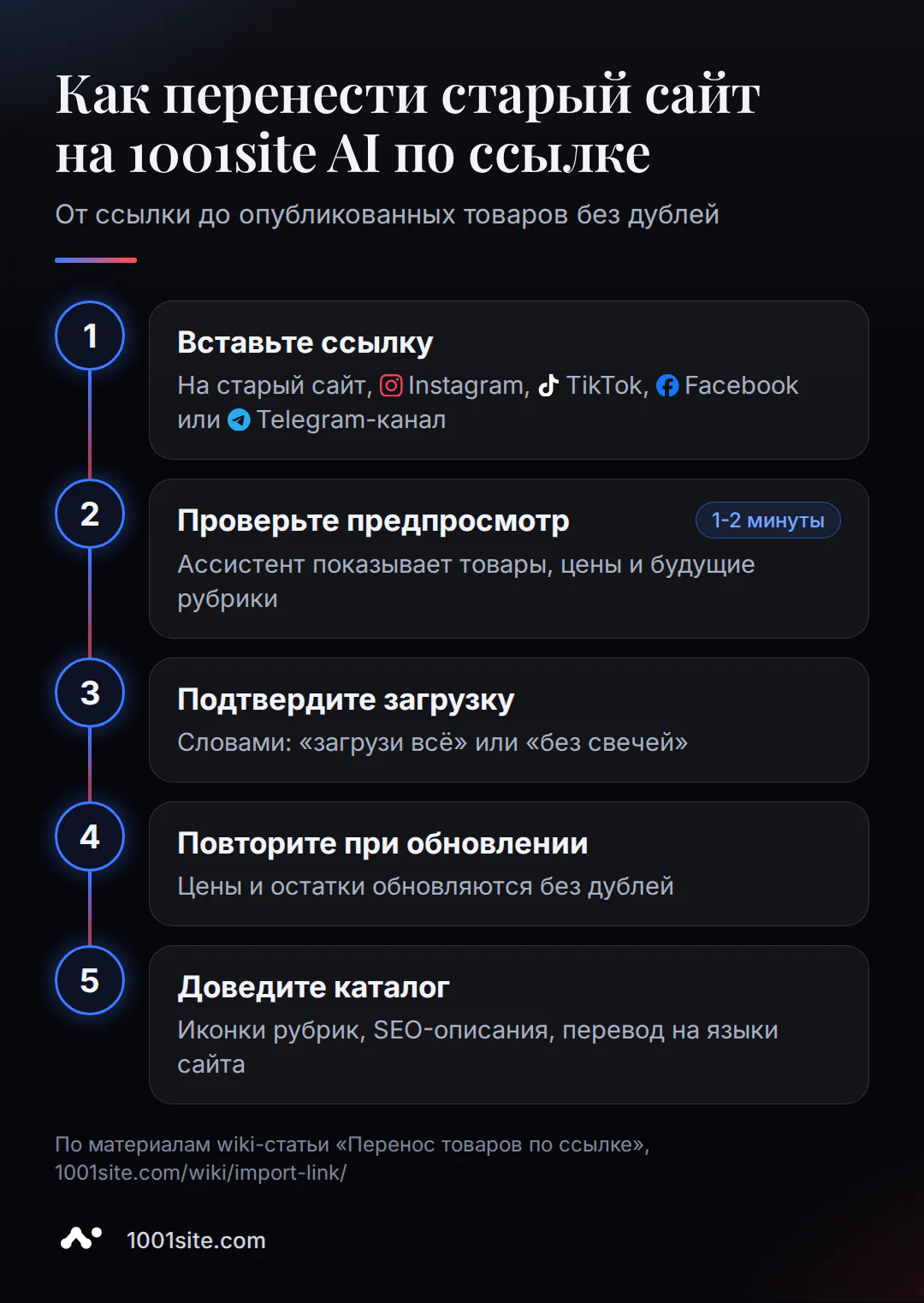 Шаги переноса старого сайта на 1001site AI: от ссылки до опубликованных товаров без дублей