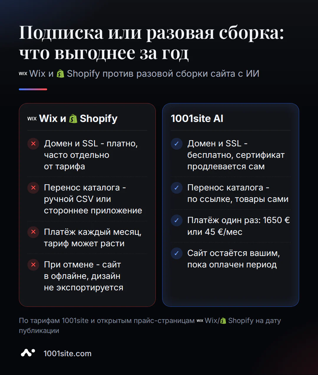 Сравнение ежемесячной подписки на конструктор и разовой сборки сайта с ИИ: домен, перенос каталога, стоимость за 12 месяцев