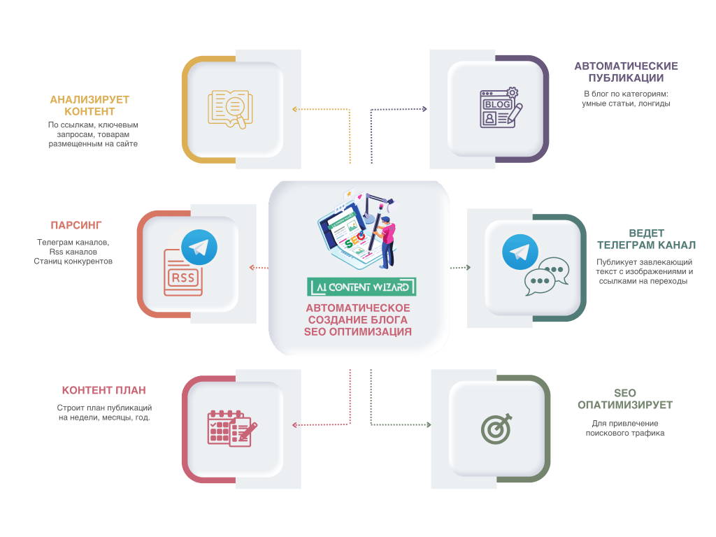 multicolor professional mind map graph 7 SEO BLOG AI CONTENT